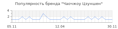 Популярность чаочжоу цзуншен
