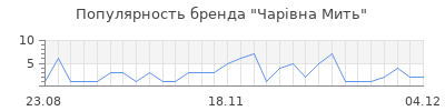 Популярность чарiвна мить