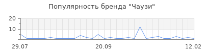 Популярность Чаузи