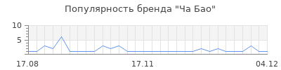 Популярность Ча Бао