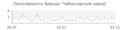 Популярность чебоксарский завод