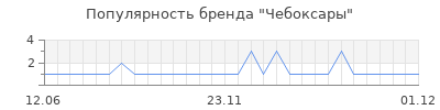 Популярность чебоксары