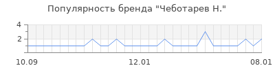 Популярность чеботарев н
