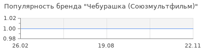Популярность Чебурашка (Союзмультфильм)