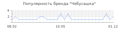 Популярность чебусашка