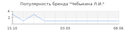 Популярность чебыкина л и
