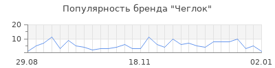 Популярность Чеглок