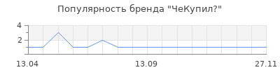 Популярность ЧеКупил?