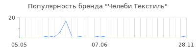 Популярность Челеби Текстиль