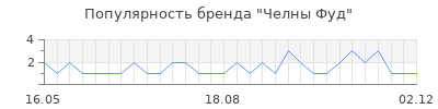 Популярность челны фуд