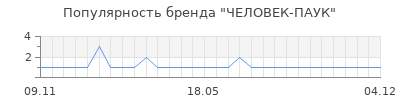 Популярность человек паук