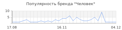 Популярность человек
