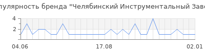Популярность челябинский инструментальный завод