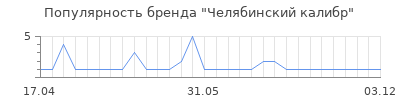 Популярность Челябинский калибр