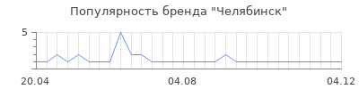 Популярность челябинск