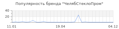 Популярность ЧелябСтеклоПром