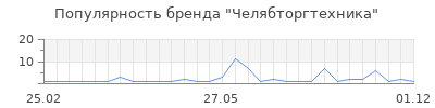 Популярность Челябторгтехника