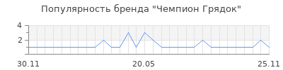 Популярность Чемпион Грядок