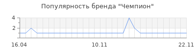 Популярность чемпион
