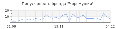 Популярность черемушки