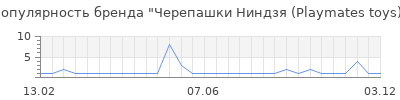 Популярность черепашки ниндзя playmates toys