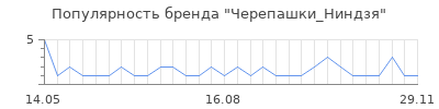 Популярность черепашки ниндзя