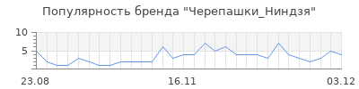 Популярность черепашки ниндзя