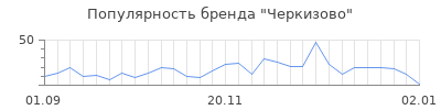 Популярность черкизово