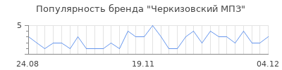 Популярность черкизовский мпз