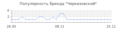Популярность Черкизовский