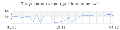 Популярность черная речка