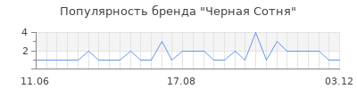 Популярность черная сотня