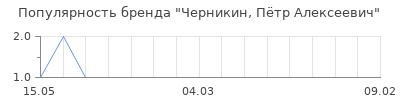Популярность черникин п тр алексеевич