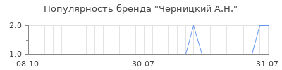 Популярность черницкий а н