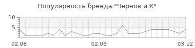 Популярность чернов и к