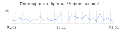 Популярность черноголовка