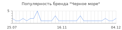 Популярность черное море