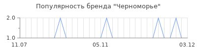 Популярность черноморье