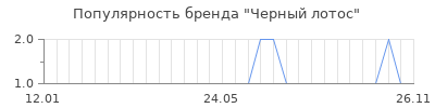 Популярность черный лотос