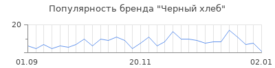 Популярность черный хлеб