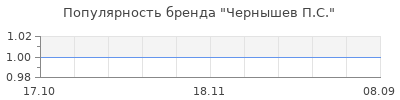 Популярность чернышев п с