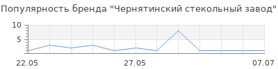Популярность чернятинский стекольный завод