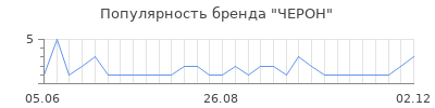Популярность ЧЕРОН