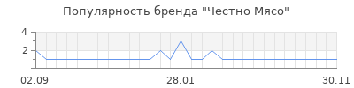 Популярность Честно Мясо