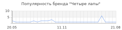 Популярность четыре лапы