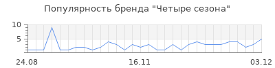 Популярность четыре сезона