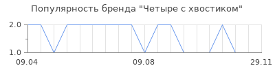 Популярность Четыре с хвостиком