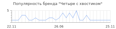 Популярность Четыре c хвостиком