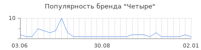 Популярность Четыре