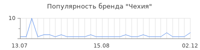 Популярность чехия